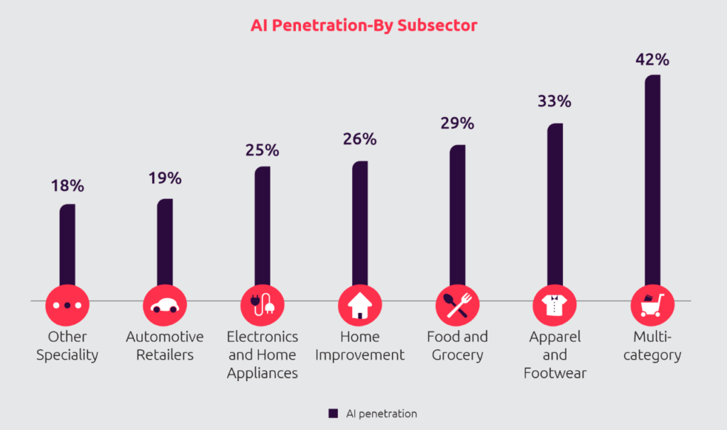 AI penetration by sub-sector