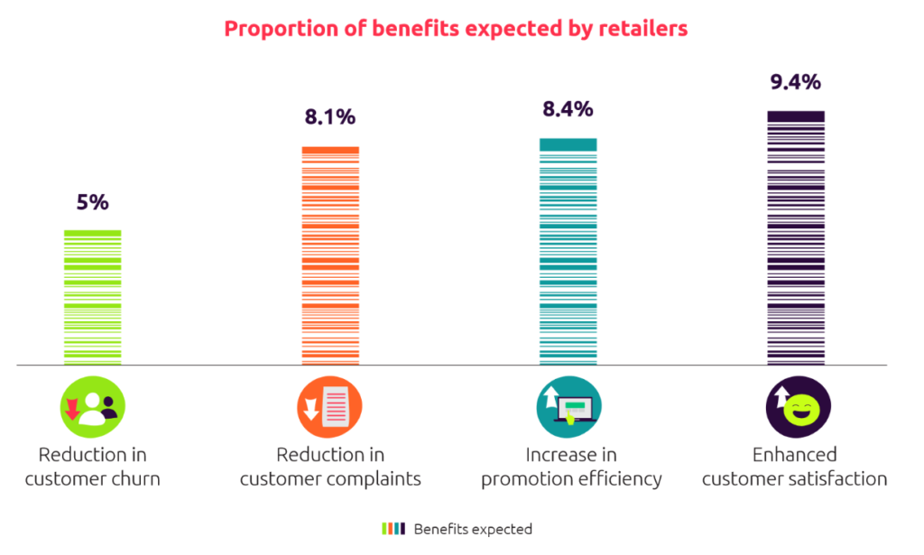 Benefits expected by retailers