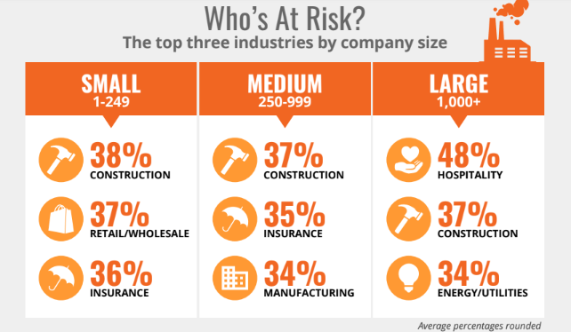 Phishing risks across industries. Construction ranks highly. 