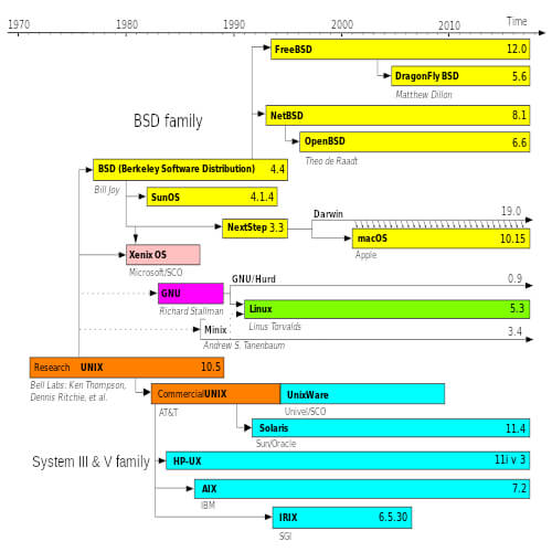 The UNIX-derived OSes timeline