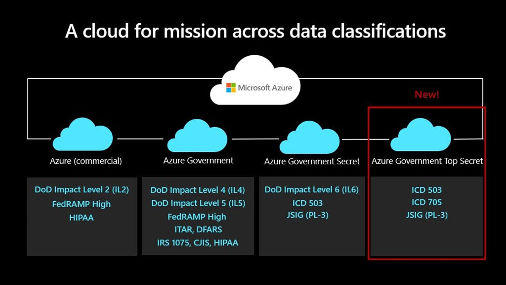 Azure Government Top Secret now generally available for US national security missions. Source: Microsoft