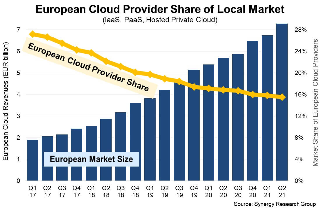 European Cloud Providers Double in Size but Lose Market Share