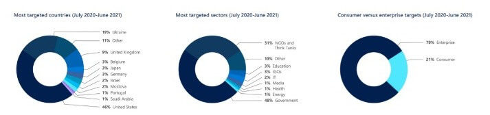 The “Most targeted sectors” chart in this chapter section shows that nearly 80% of those targeted, including Russia hacks, were either in government, NGOs, or think tanks. 