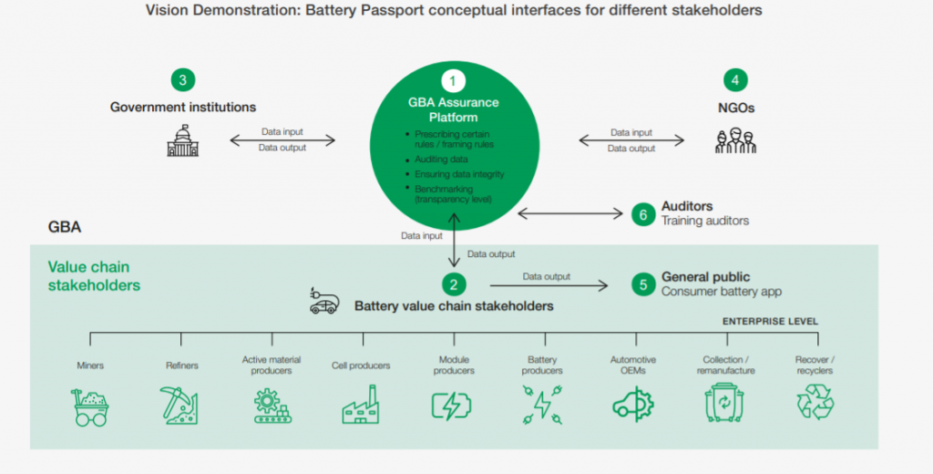 Battery Passport conceptual interfaces for different stakeholder