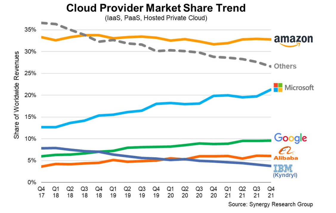 Cloud provider market share trend