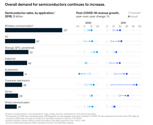 Overall demand for semiconductors continues to increase.