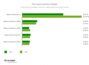 The most common threats of the month: