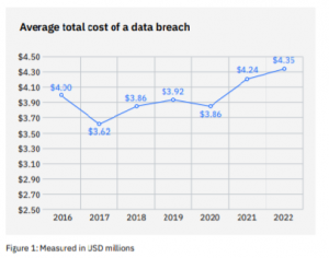 Average total cost of a data breach